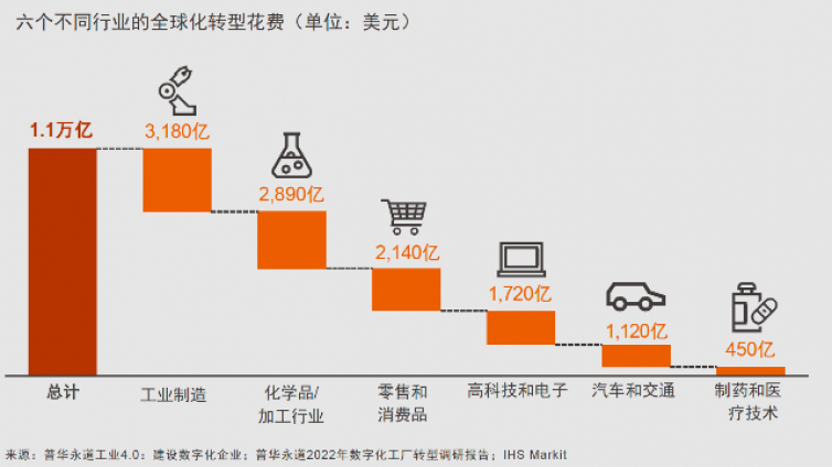 报告：每年超1.1万亿美元投向数字化工厂转型领域