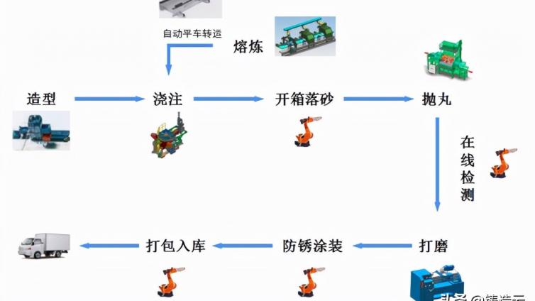 广东富华铸锻全流程自动化铸造生产线