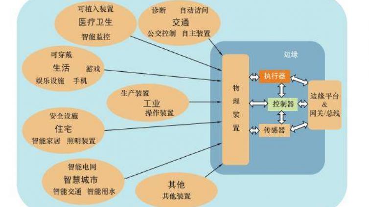 IEC 发布了《IOT 2020：智能安全的智联网平台》