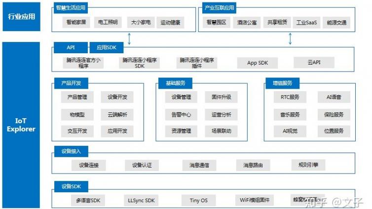 腾讯云物联网开发平台架构