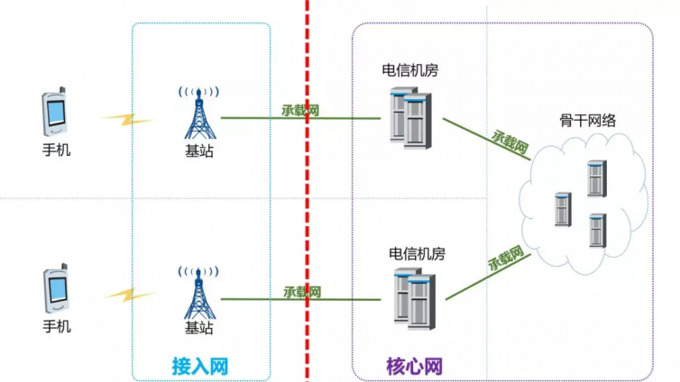 核心网为什么要搞虚拟化(NFV)