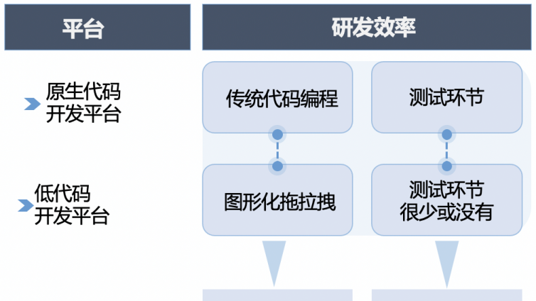 低代码是什么？有什么优势