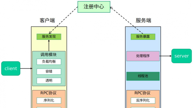 RPC原理简述