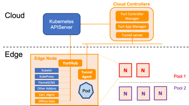 k3s, OpenYurt, KubeEdge 主要差异